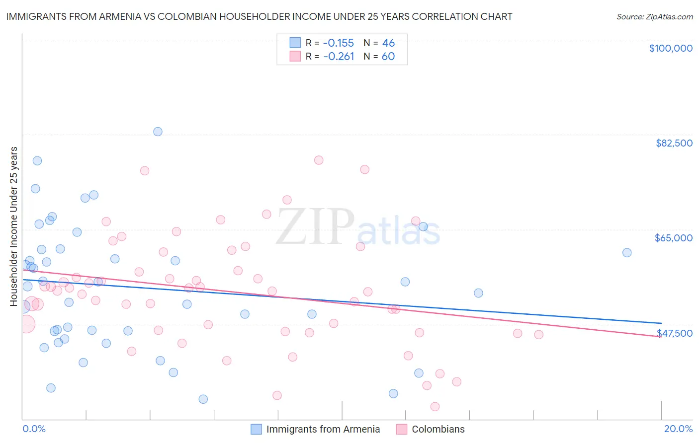 Immigrants from Armenia vs Colombian Householder Income Under 25 years