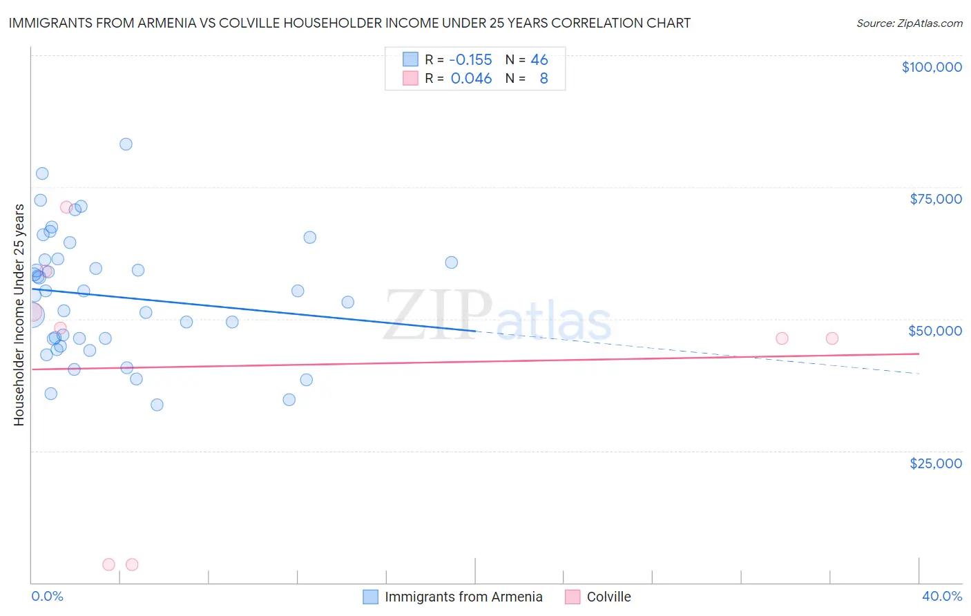 Immigrants from Armenia vs Colville Householder Income Under 25 years