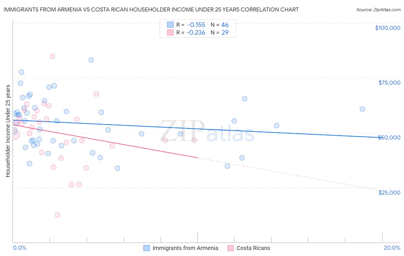 Immigrants from Armenia vs Costa Rican Householder Income Under 25 years