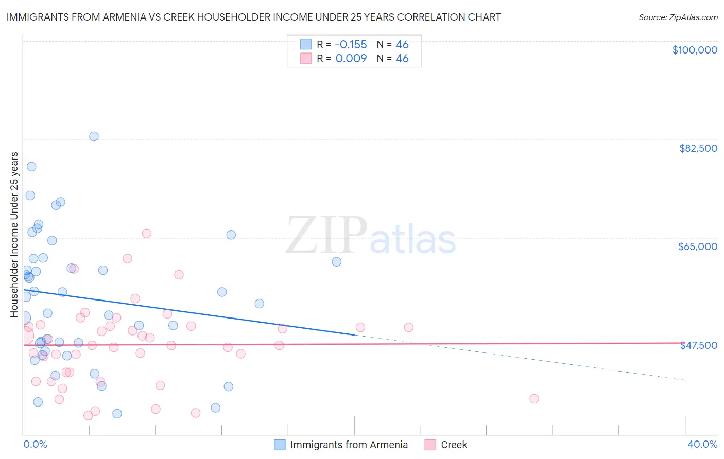 Immigrants from Armenia vs Creek Householder Income Under 25 years