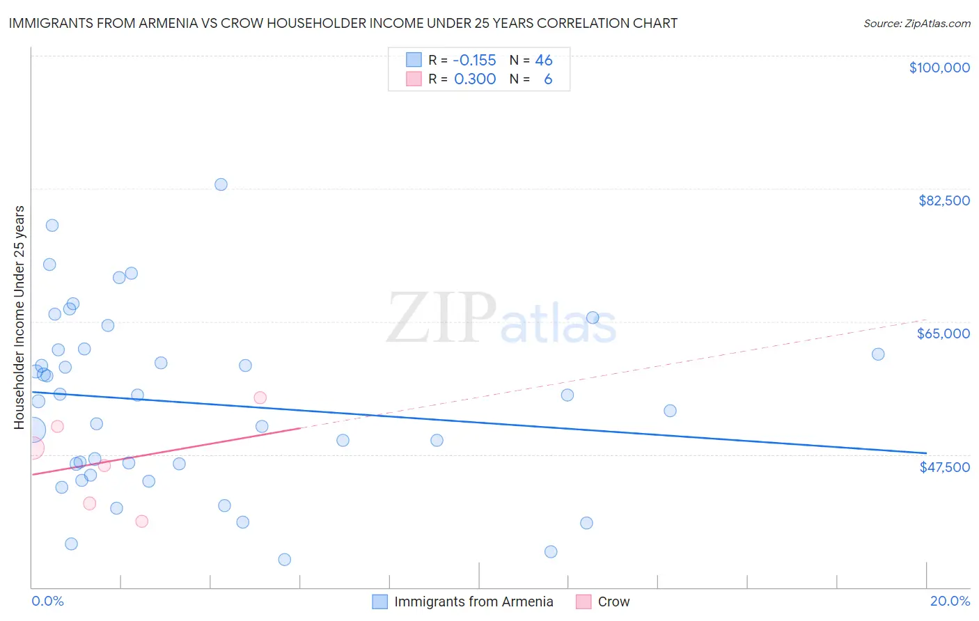 Immigrants from Armenia vs Crow Householder Income Under 25 years