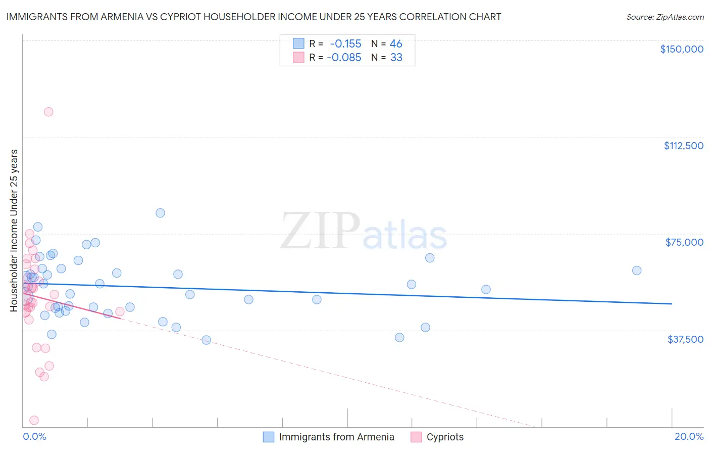 Immigrants from Armenia vs Cypriot Householder Income Under 25 years