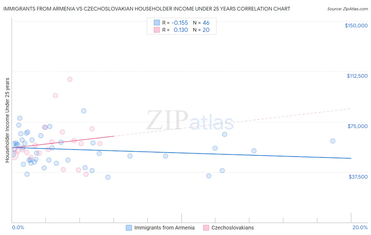 Immigrants from Armenia vs Czechoslovakian Householder Income Under 25 years