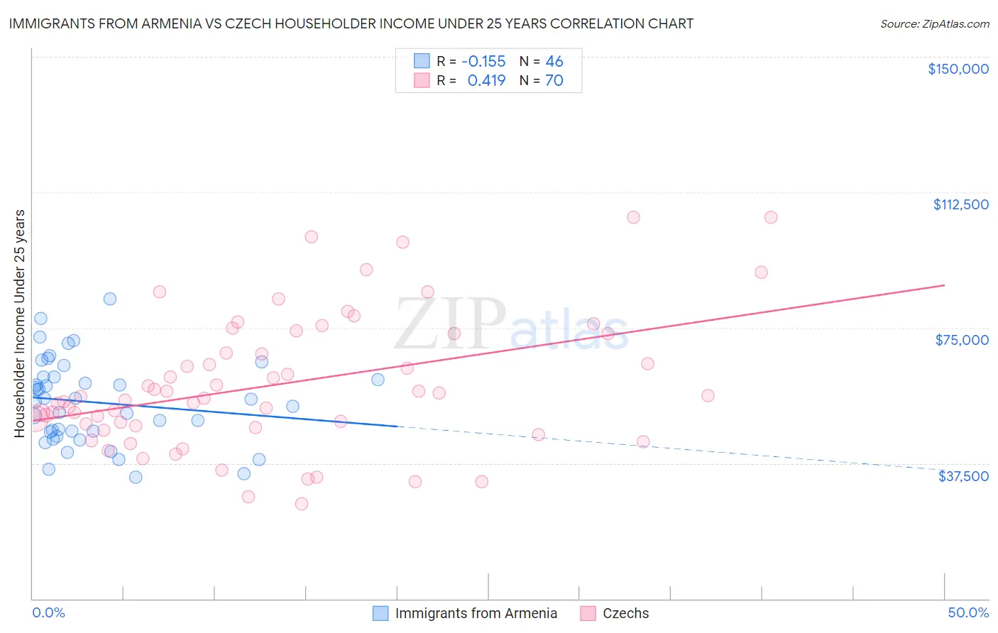 Immigrants from Armenia vs Czech Householder Income Under 25 years