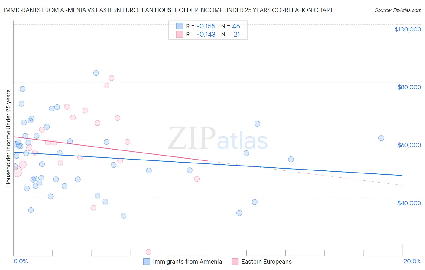 Immigrants from Armenia vs Eastern European Householder Income Under 25 years