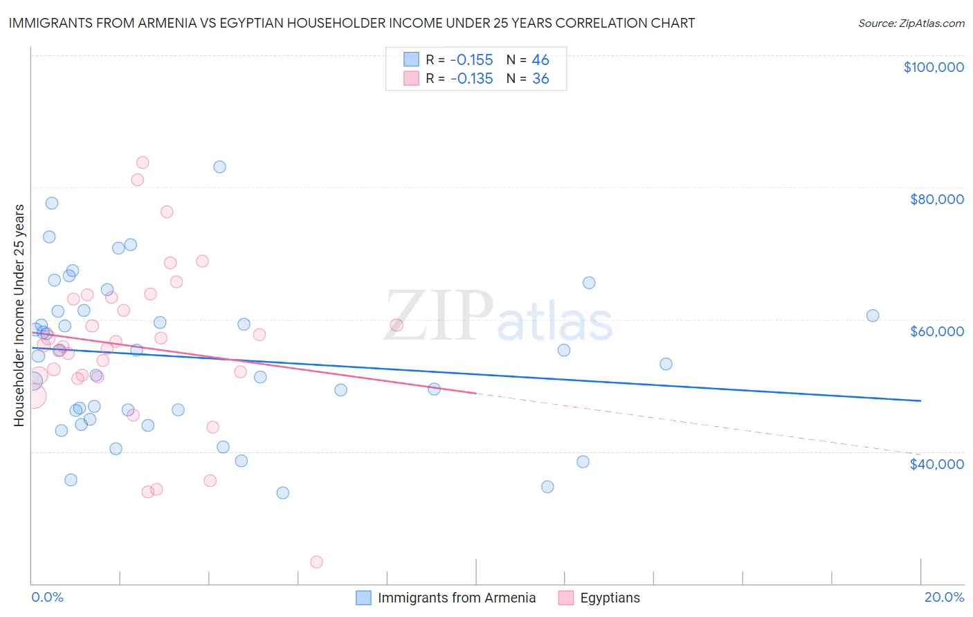 Immigrants from Armenia vs Egyptian Householder Income Under 25 years