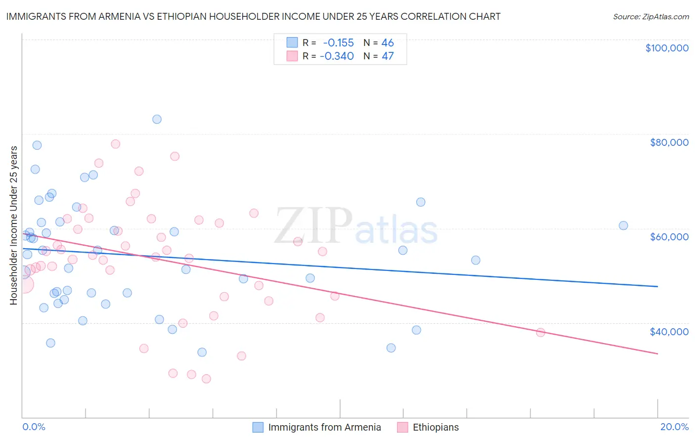 Immigrants from Armenia vs Ethiopian Householder Income Under 25 years