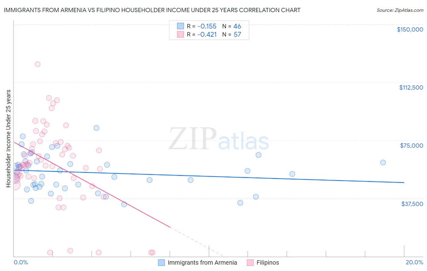 Immigrants from Armenia vs Filipino Householder Income Under 25 years