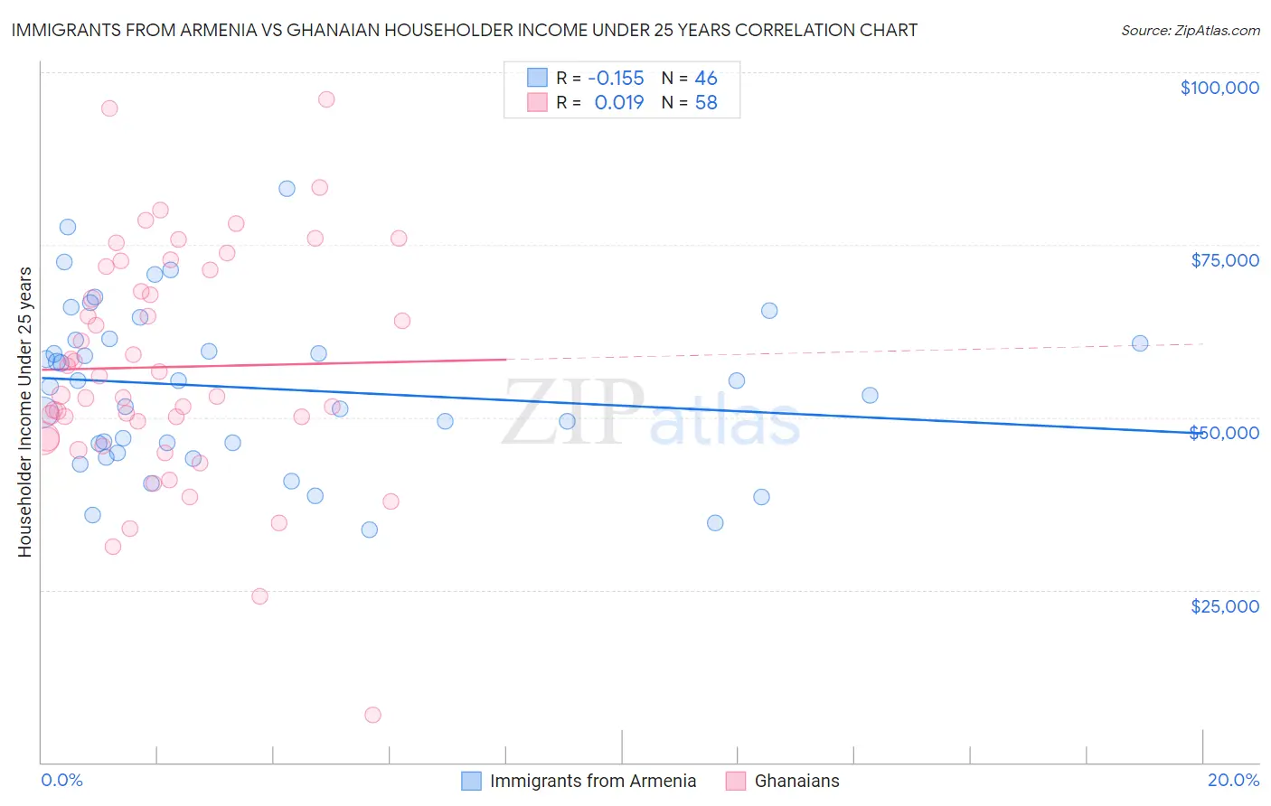 Immigrants from Armenia vs Ghanaian Householder Income Under 25 years