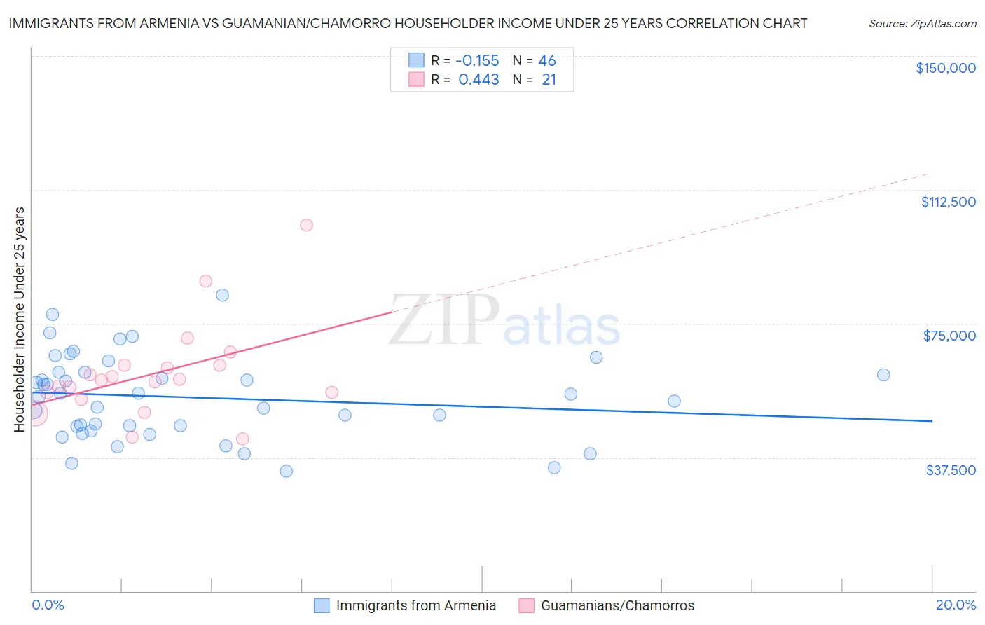 Immigrants from Armenia vs Guamanian/Chamorro Householder Income Under 25 years