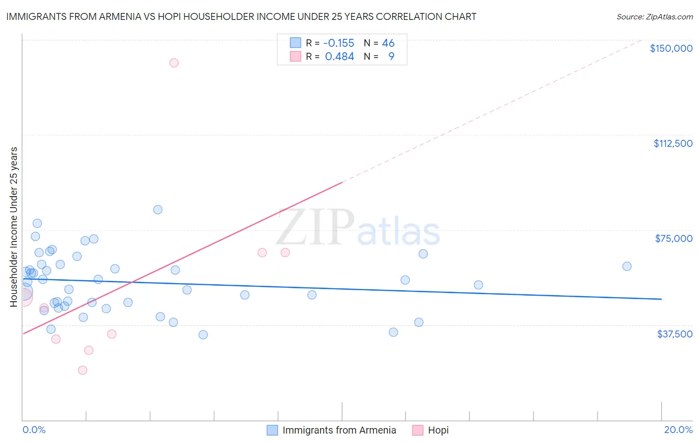 Immigrants from Armenia vs Hopi Householder Income Under 25 years