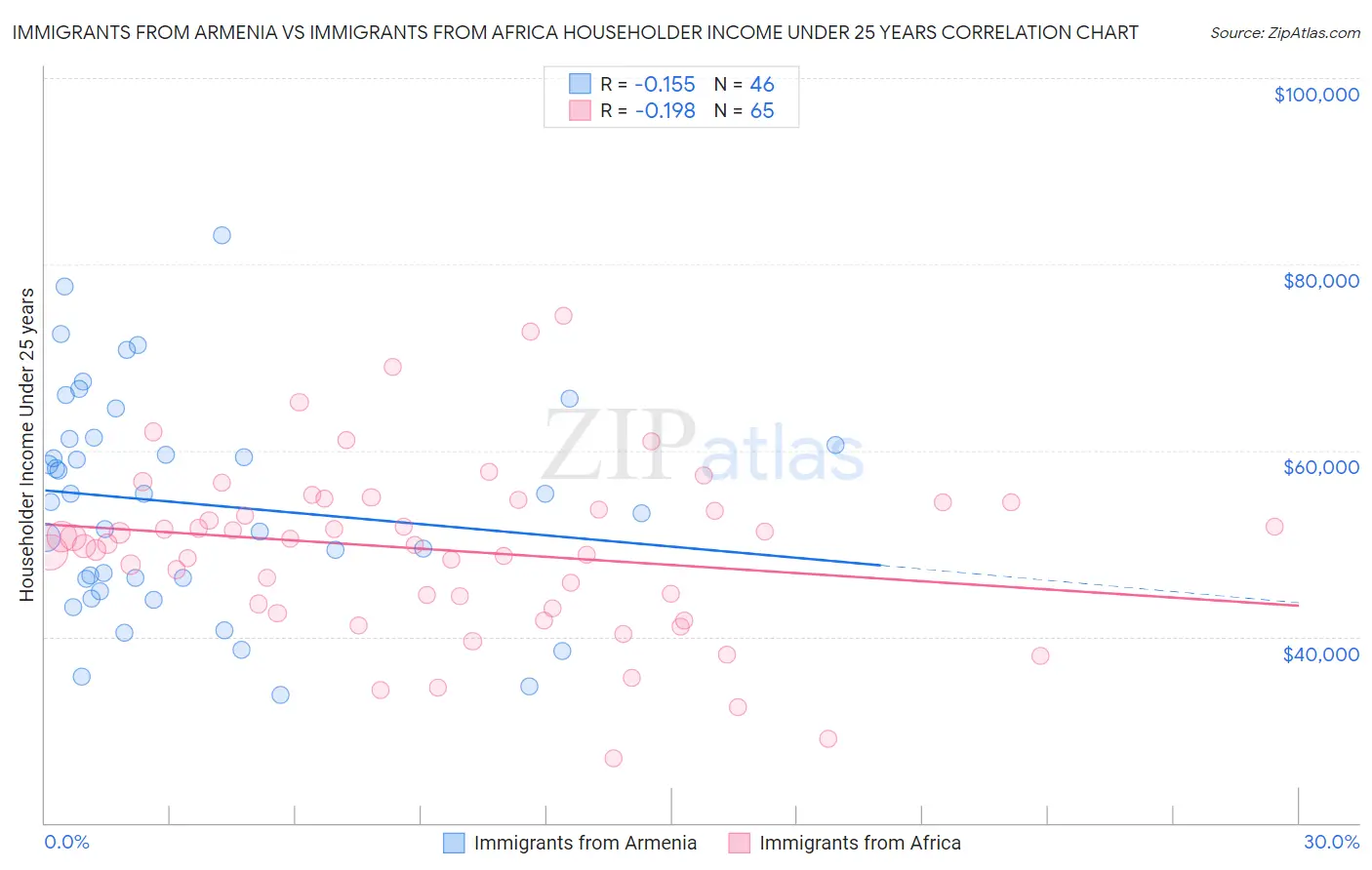 Immigrants from Armenia vs Immigrants from Africa Householder Income Under 25 years