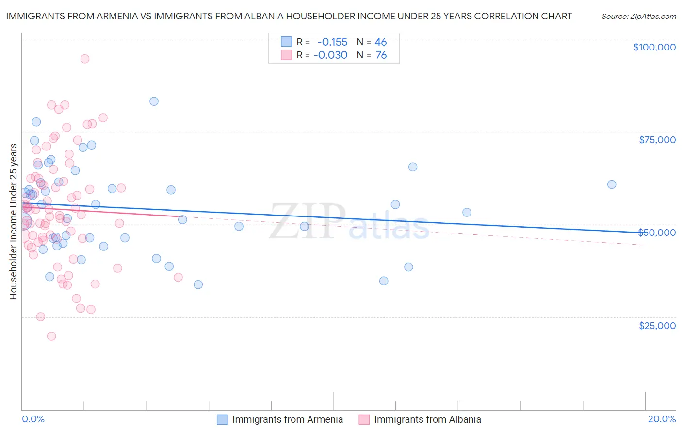Immigrants from Armenia vs Immigrants from Albania Householder Income Under 25 years