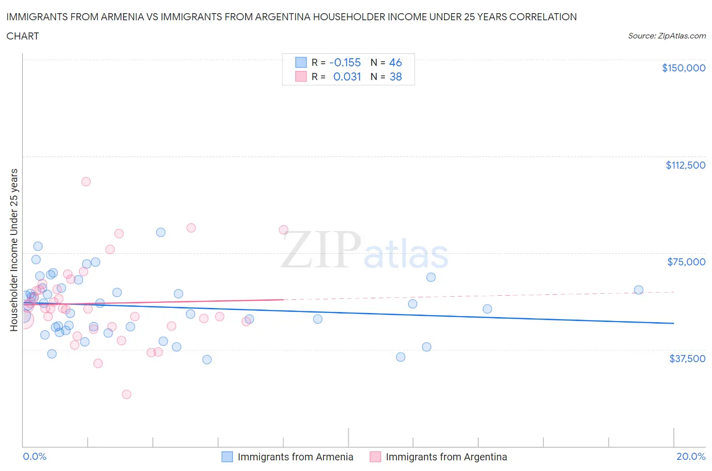 Immigrants from Armenia vs Immigrants from Argentina Householder Income Under 25 years