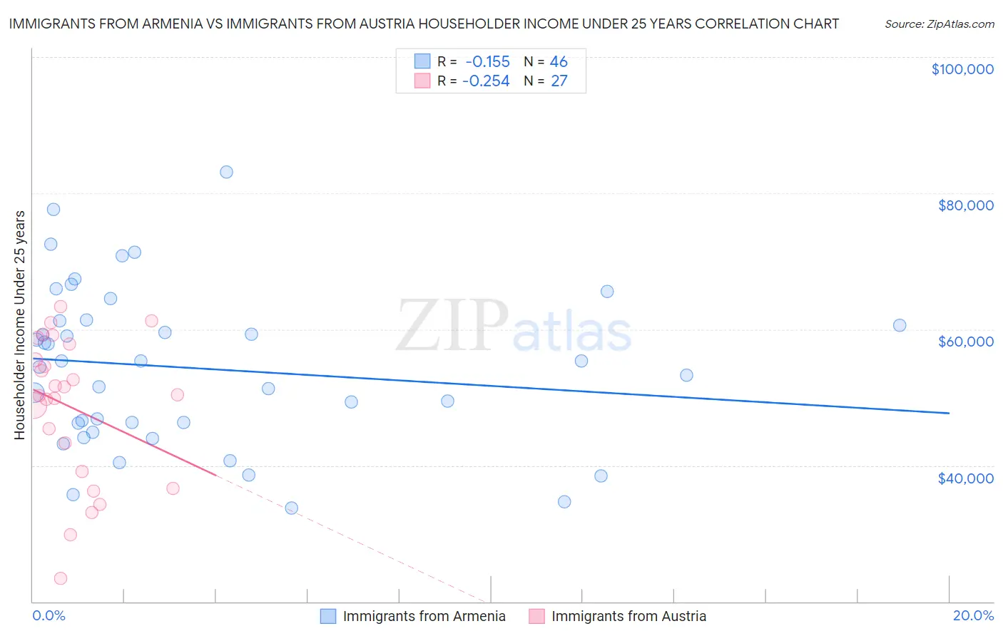 Immigrants from Armenia vs Immigrants from Austria Householder Income Under 25 years