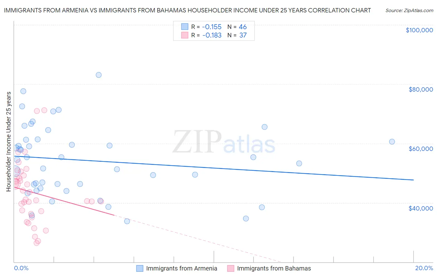 Immigrants from Armenia vs Immigrants from Bahamas Householder Income Under 25 years
