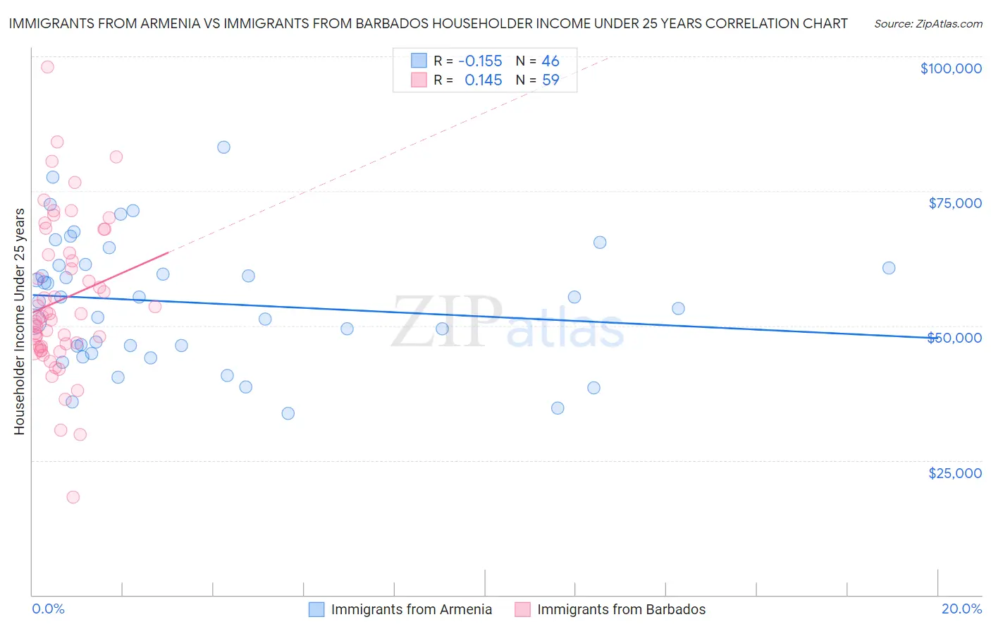 Immigrants from Armenia vs Immigrants from Barbados Householder Income Under 25 years