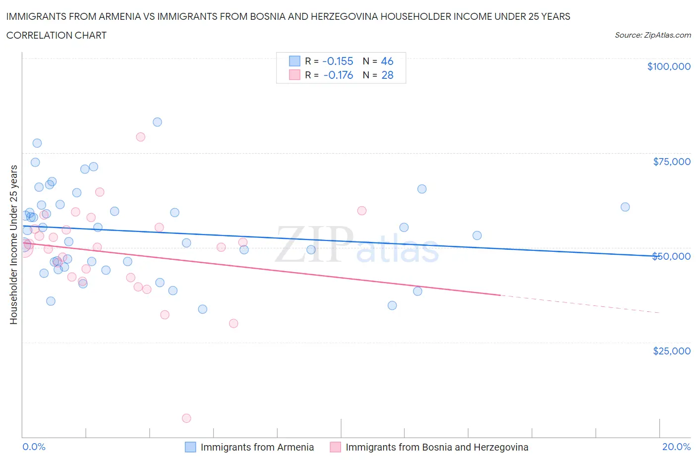 Immigrants from Armenia vs Immigrants from Bosnia and Herzegovina Householder Income Under 25 years