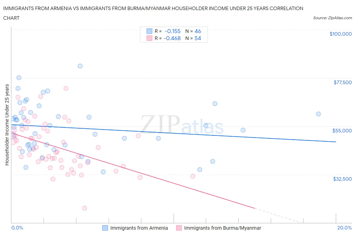 Immigrants from Armenia vs Immigrants from Burma/Myanmar Householder Income Under 25 years