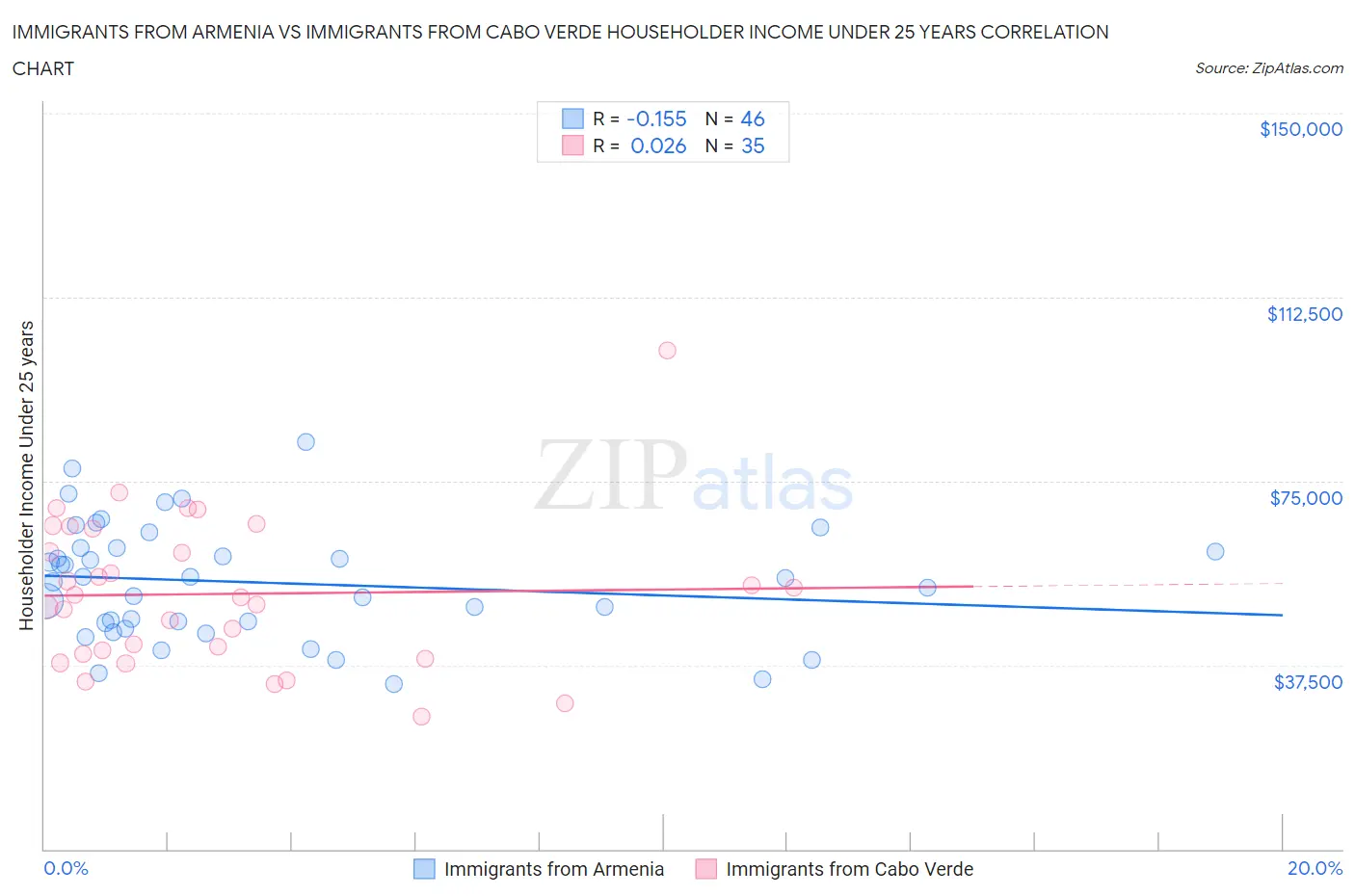 Immigrants from Armenia vs Immigrants from Cabo Verde Householder Income Under 25 years