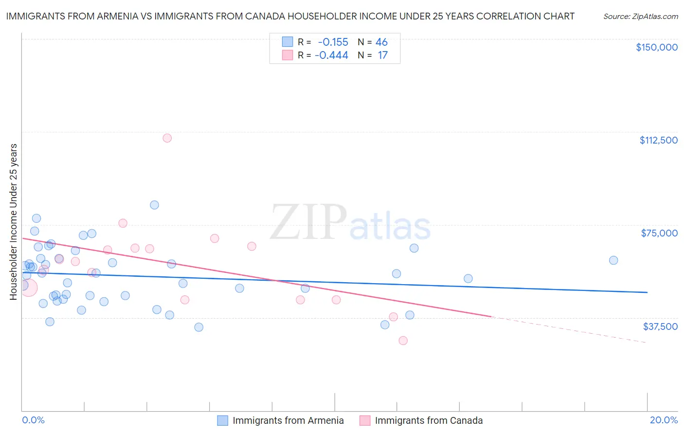 Immigrants from Armenia vs Immigrants from Canada Householder Income Under 25 years