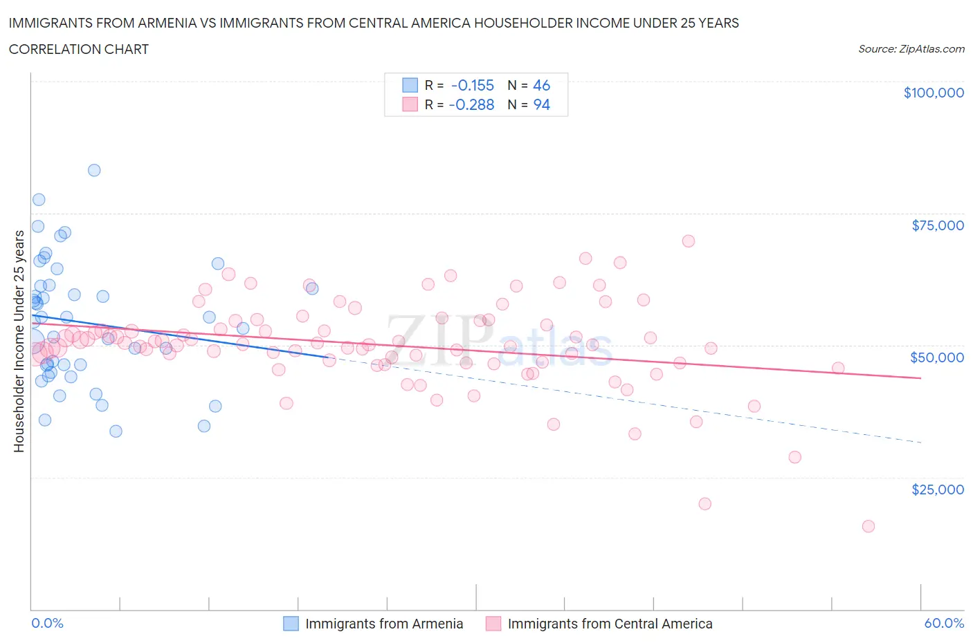 Immigrants from Armenia vs Immigrants from Central America Householder Income Under 25 years
