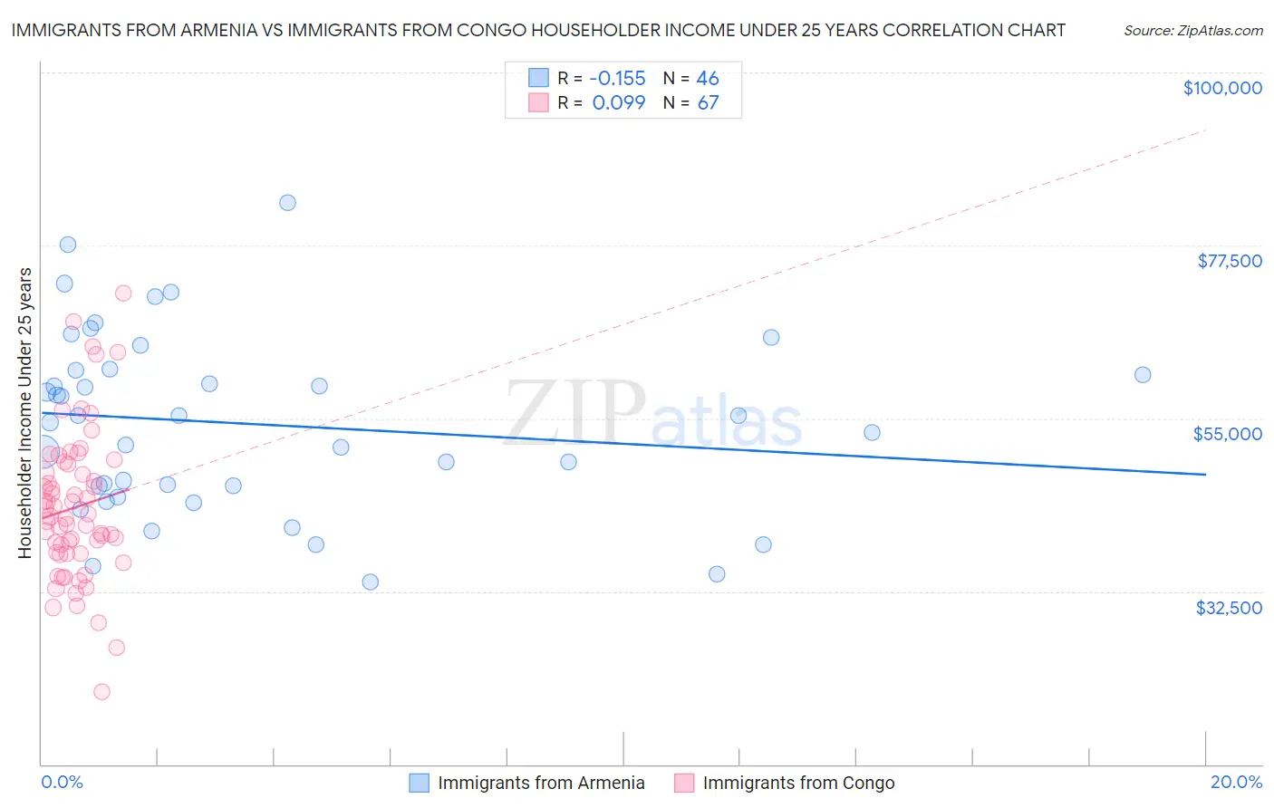 Immigrants from Armenia vs Immigrants from Congo Householder Income Under 25 years