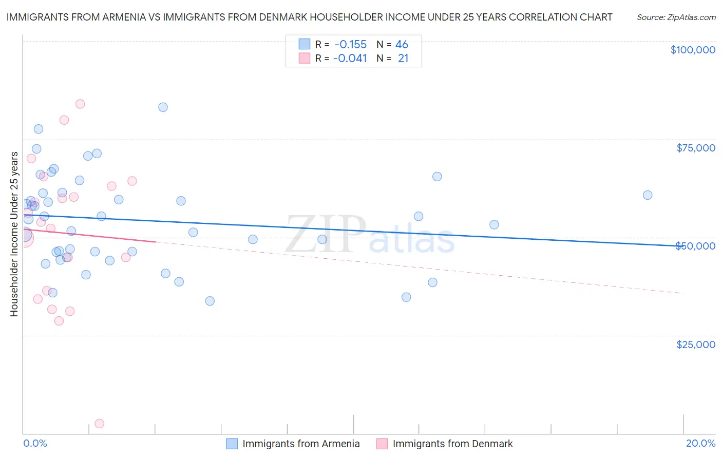 Immigrants from Armenia vs Immigrants from Denmark Householder Income Under 25 years