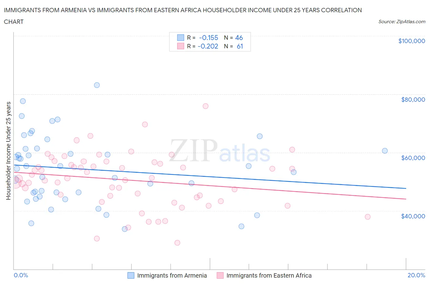 Immigrants from Armenia vs Immigrants from Eastern Africa Householder Income Under 25 years