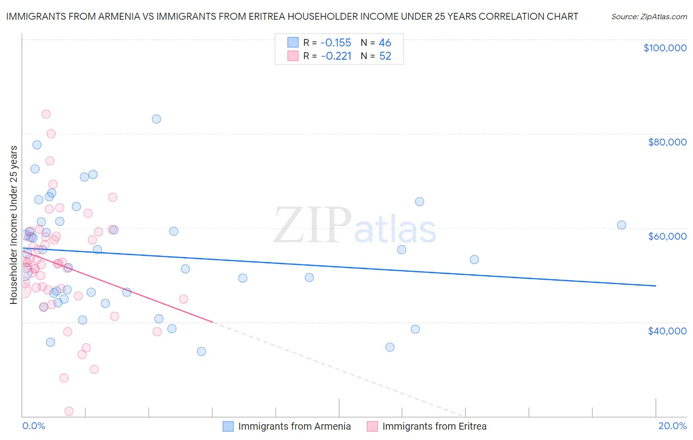 Immigrants from Armenia vs Immigrants from Eritrea Householder Income Under 25 years