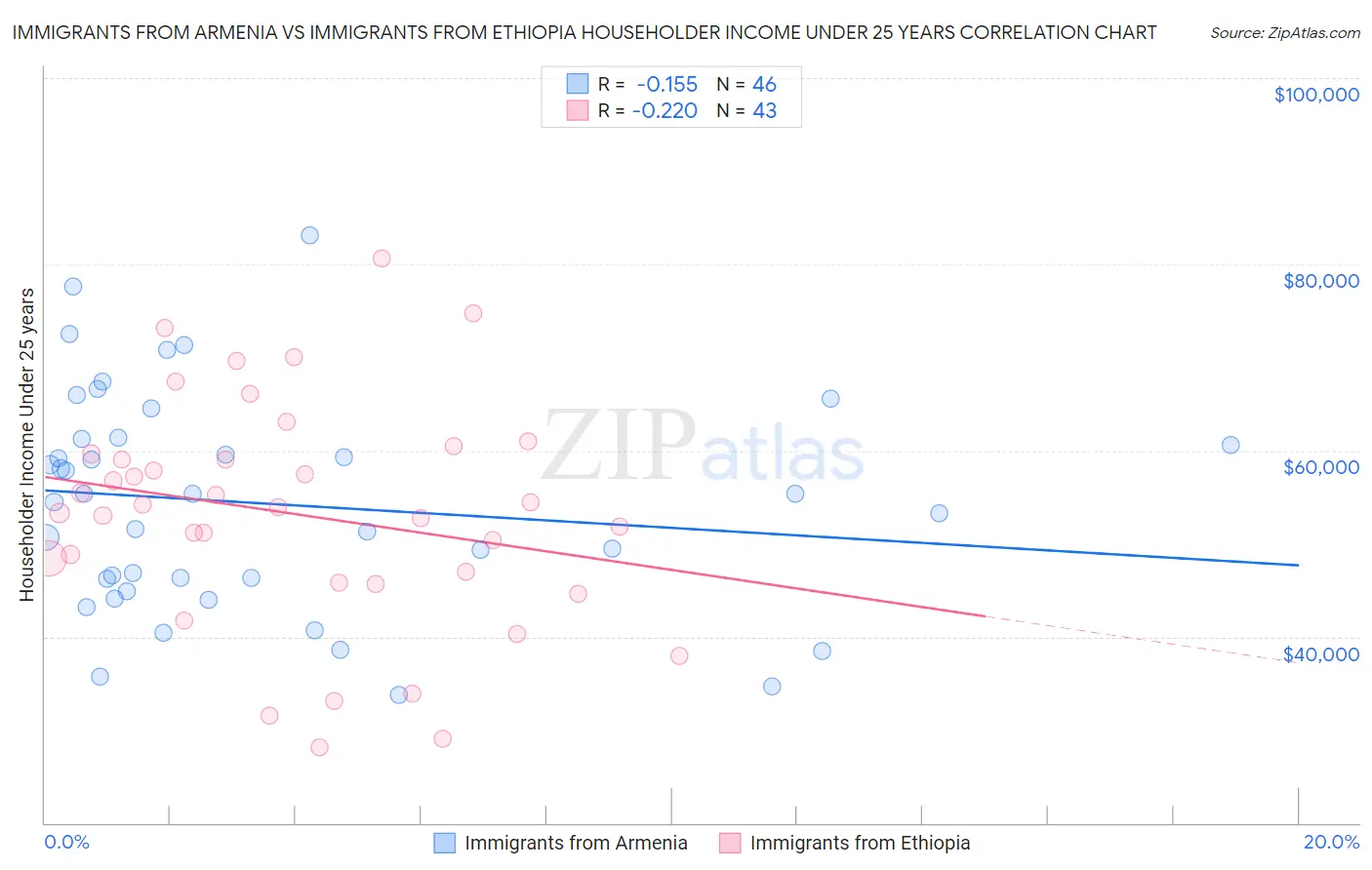 Immigrants from Armenia vs Immigrants from Ethiopia Householder Income Under 25 years