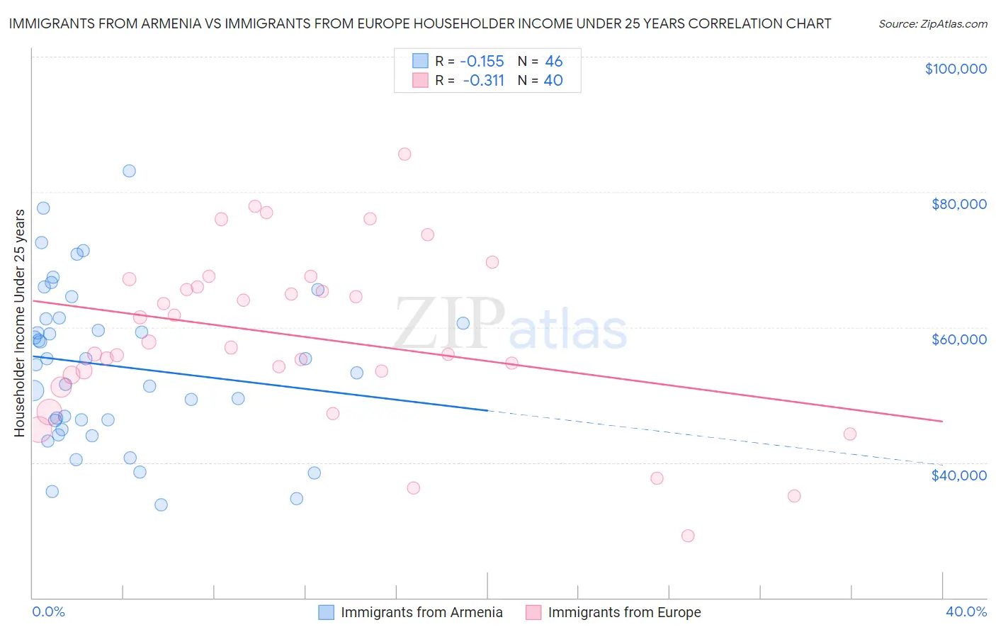 Immigrants from Armenia vs Immigrants from Europe Householder Income Under 25 years