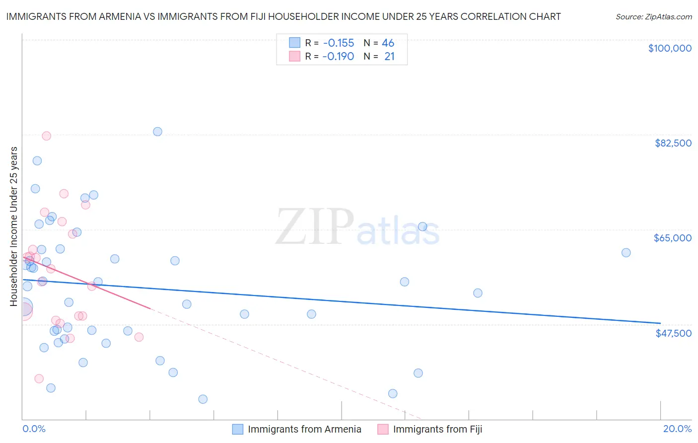 Immigrants from Armenia vs Immigrants from Fiji Householder Income Under 25 years