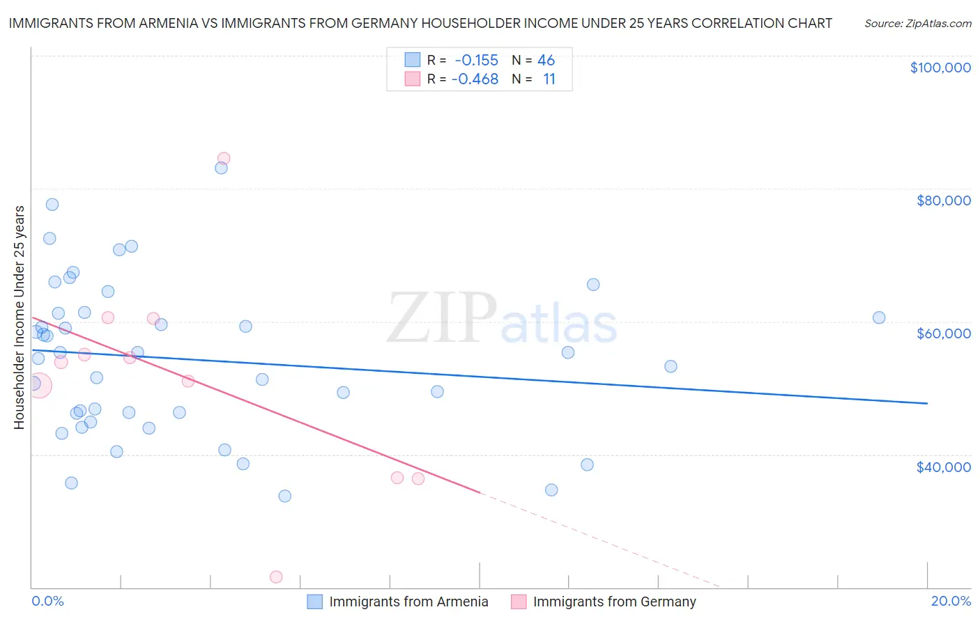 Immigrants from Armenia vs Immigrants from Germany Householder Income Under 25 years