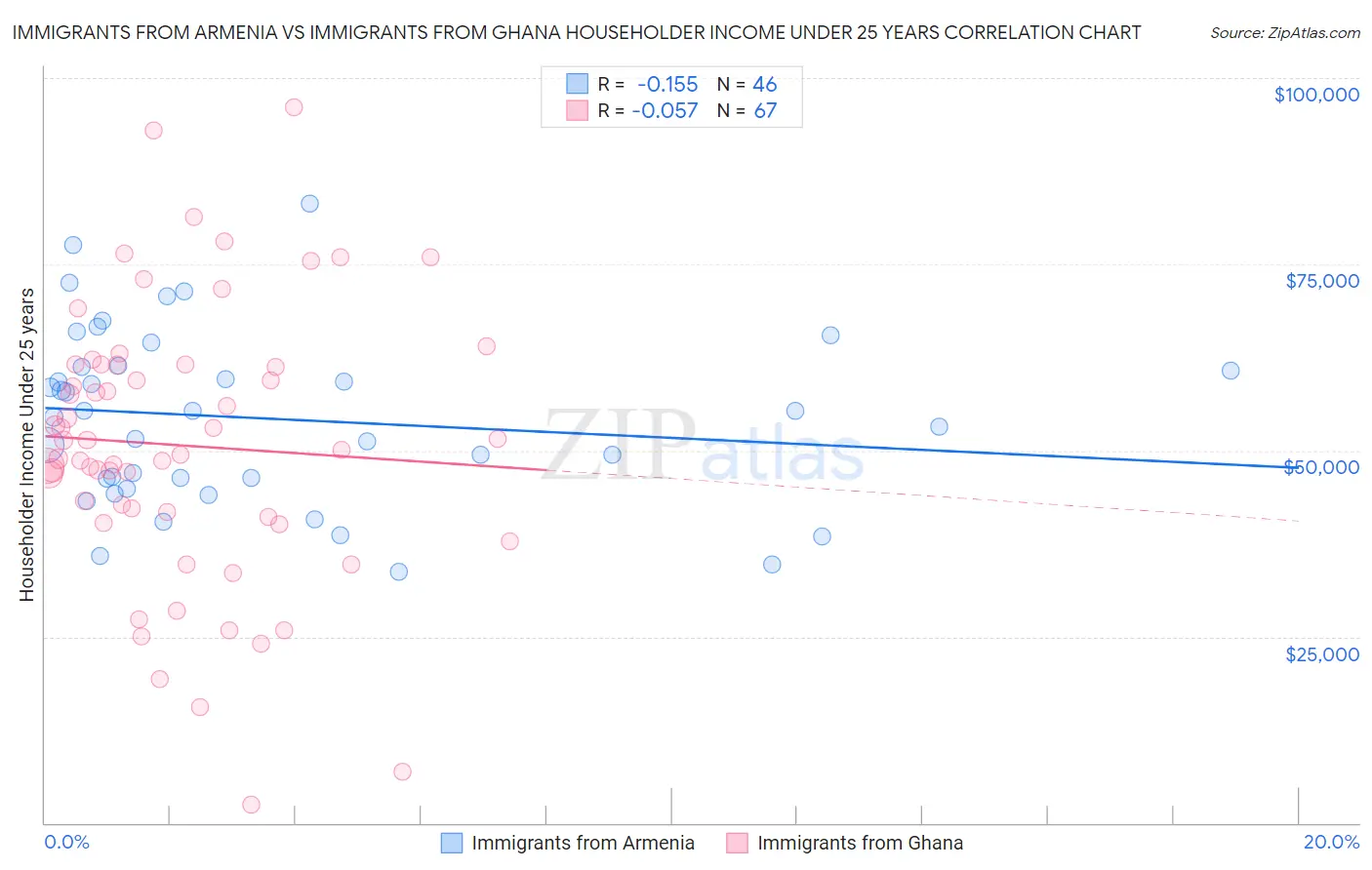 Immigrants from Armenia vs Immigrants from Ghana Householder Income Under 25 years