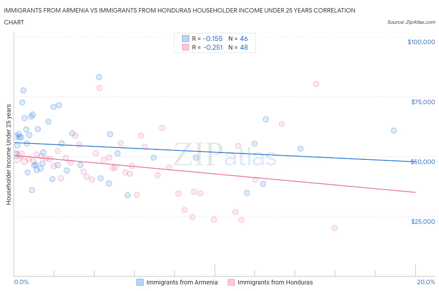 Immigrants from Armenia vs Immigrants from Honduras Householder Income Under 25 years