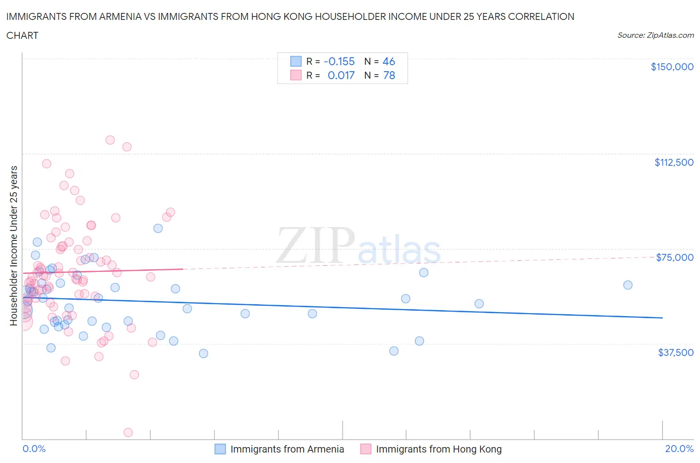 Immigrants from Armenia vs Immigrants from Hong Kong Householder Income Under 25 years