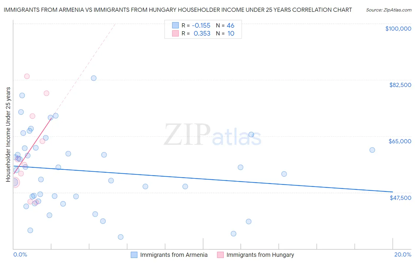 Immigrants from Armenia vs Immigrants from Hungary Householder Income Under 25 years