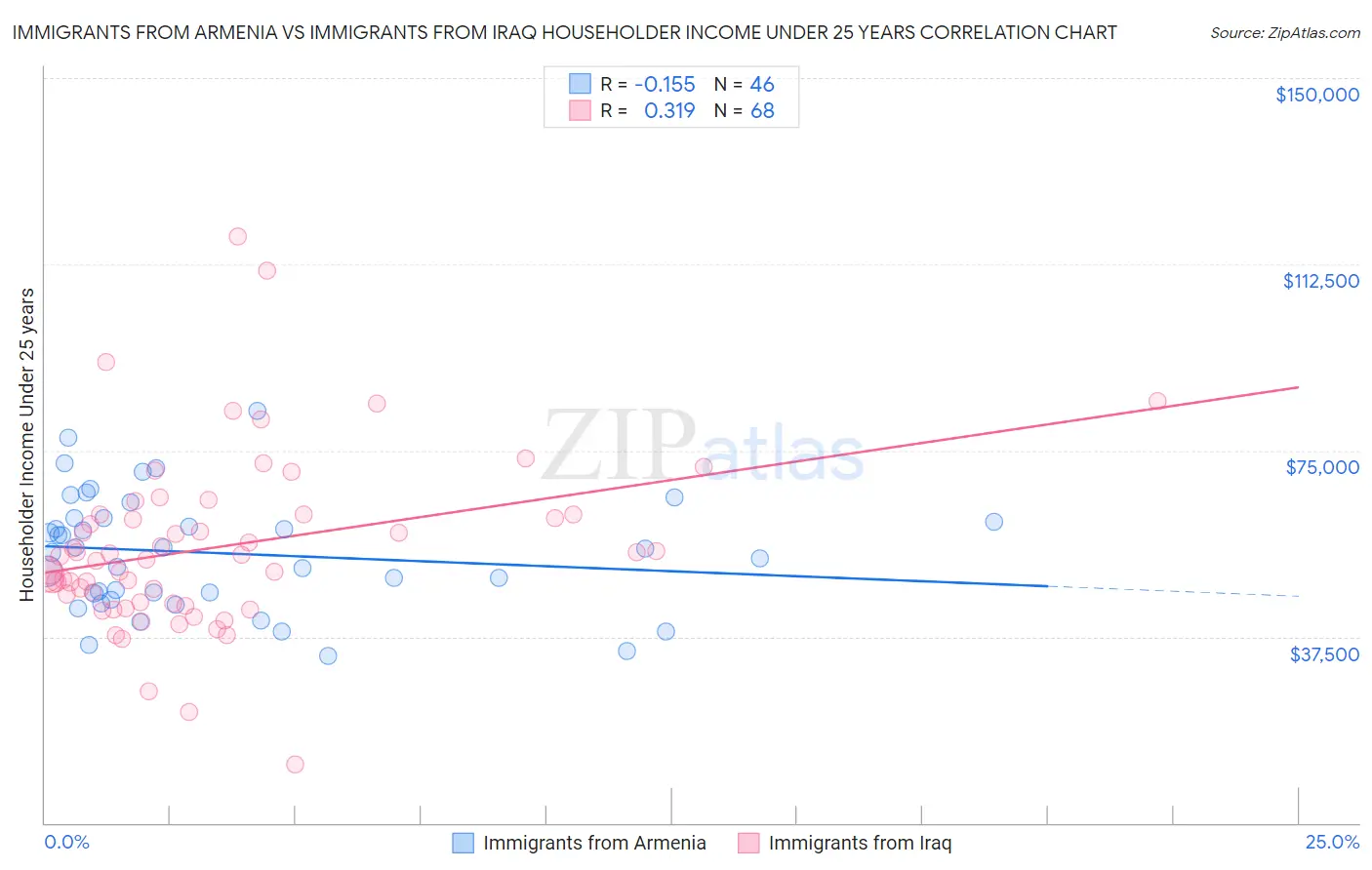 Immigrants from Armenia vs Immigrants from Iraq Householder Income Under 25 years