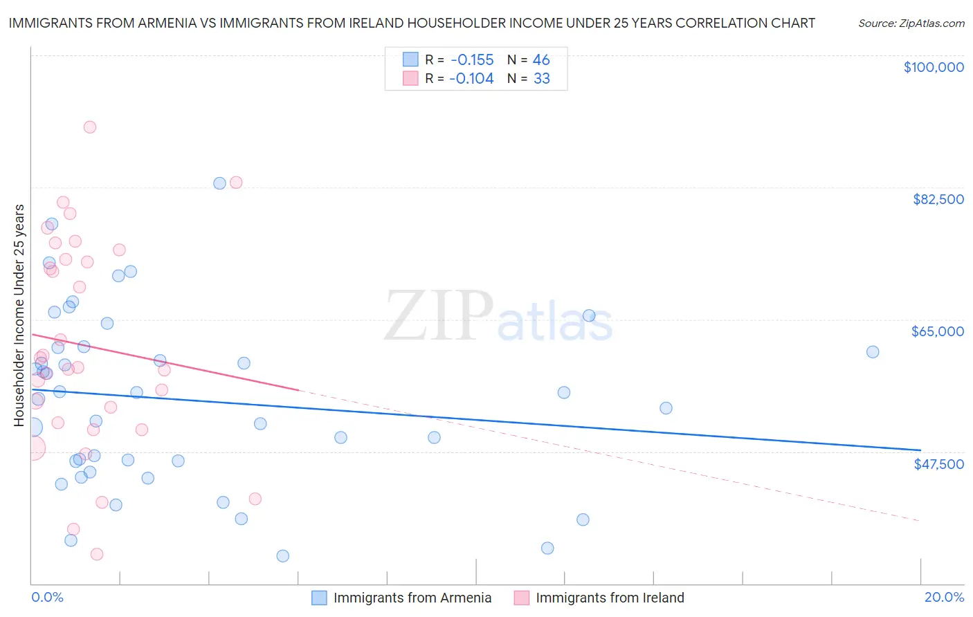 Immigrants from Armenia vs Immigrants from Ireland Householder Income Under 25 years