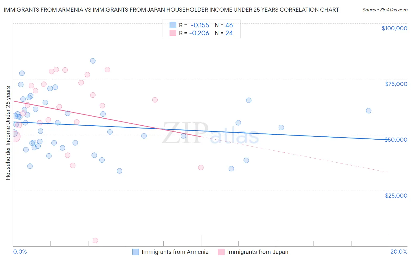 Immigrants from Armenia vs Immigrants from Japan Householder Income Under 25 years