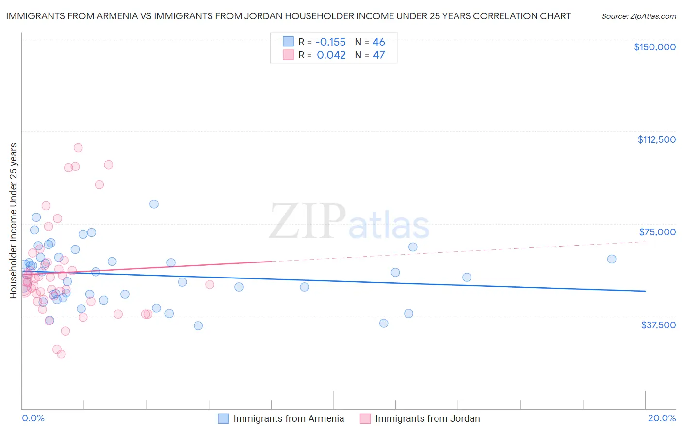 Immigrants from Armenia vs Immigrants from Jordan Householder Income Under 25 years