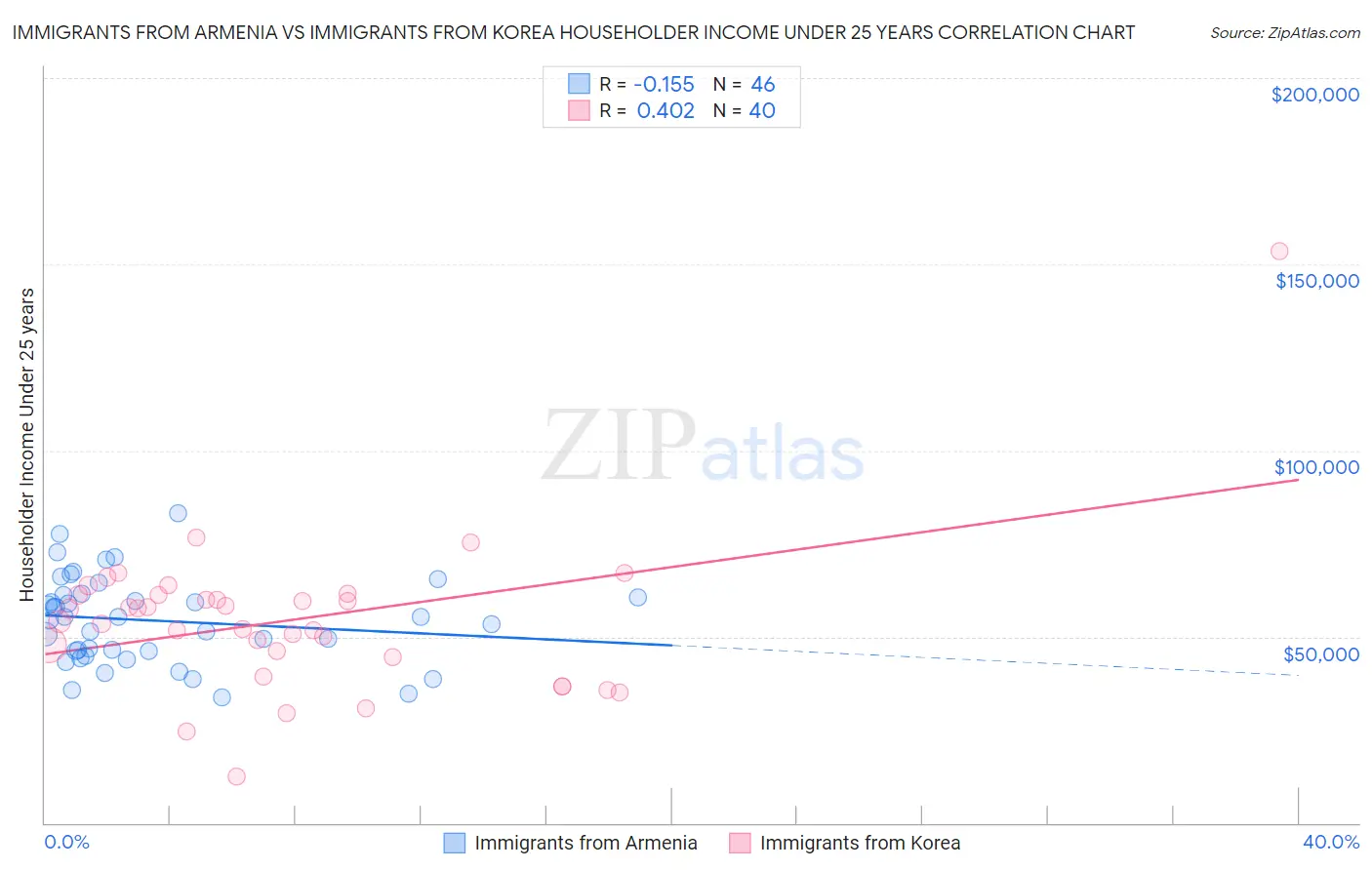 Immigrants from Armenia vs Immigrants from Korea Householder Income Under 25 years