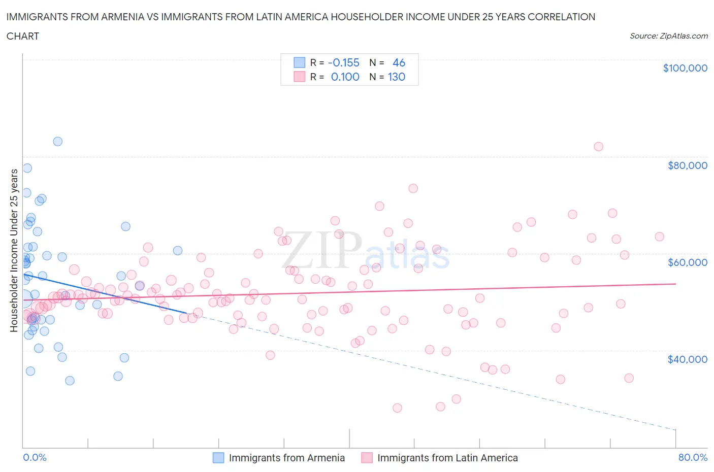 Immigrants from Armenia vs Immigrants from Latin America Householder Income Under 25 years