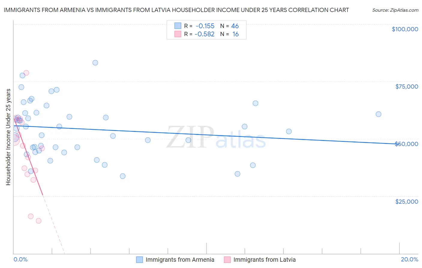 Immigrants from Armenia vs Immigrants from Latvia Householder Income Under 25 years