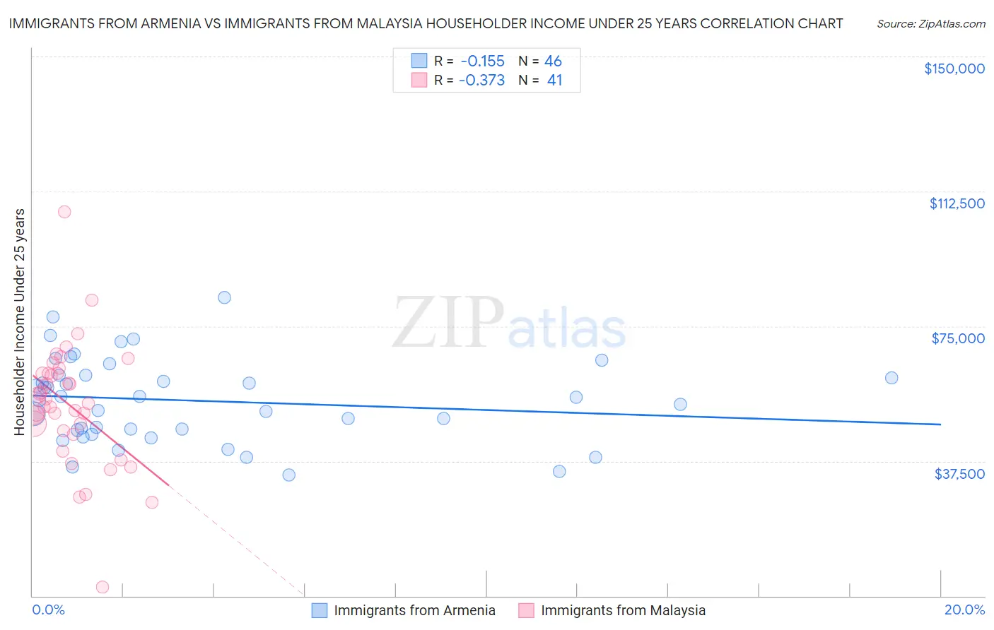 Immigrants from Armenia vs Immigrants from Malaysia Householder Income Under 25 years