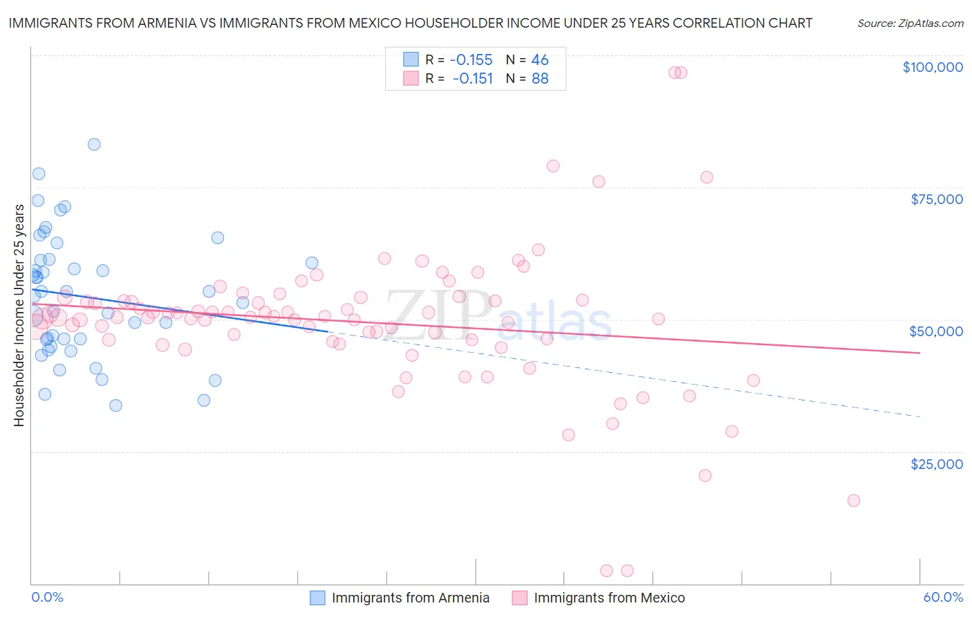 Immigrants from Armenia vs Immigrants from Mexico Householder Income Under 25 years