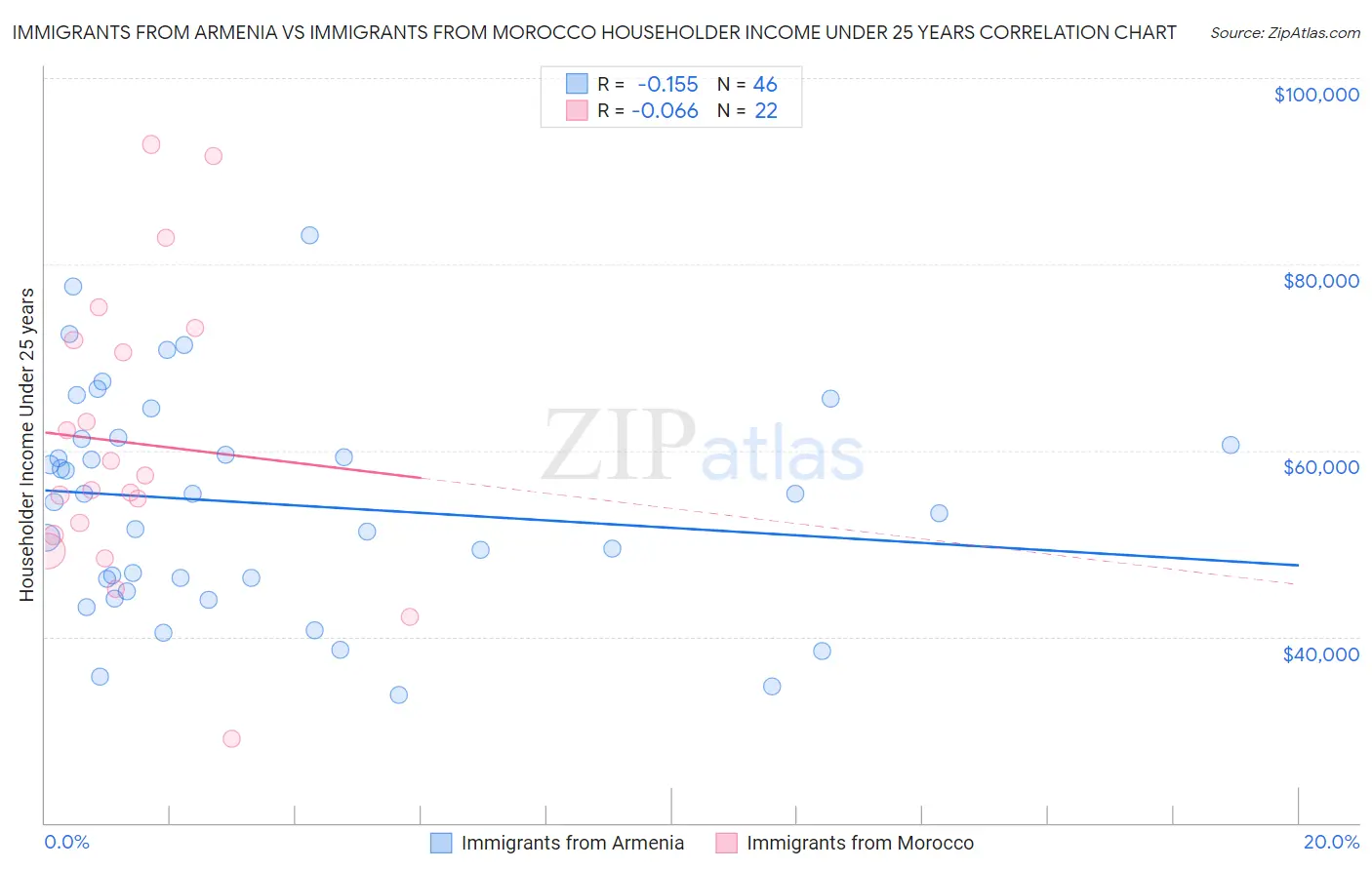 Immigrants from Armenia vs Immigrants from Morocco Householder Income Under 25 years