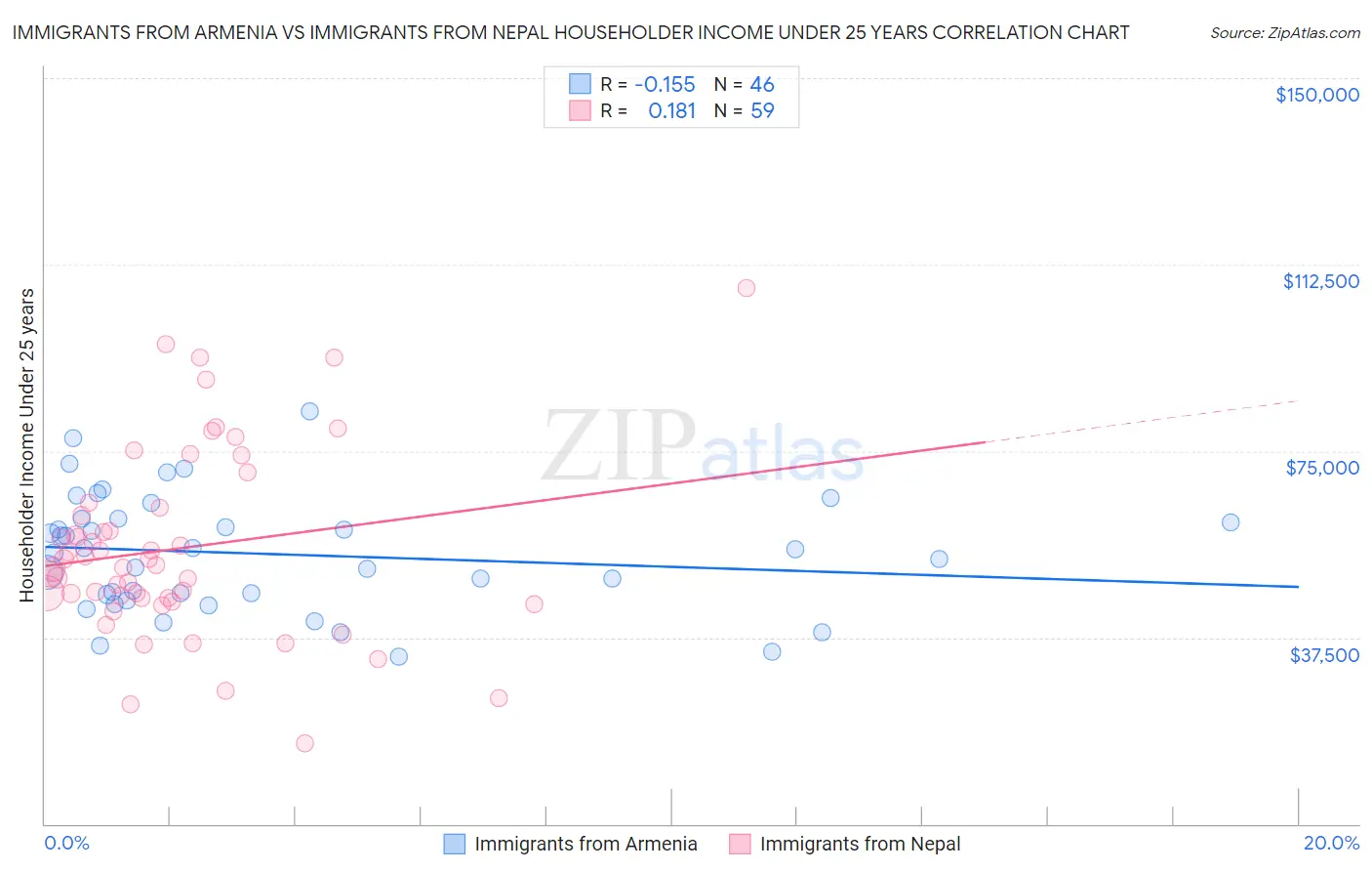 Immigrants from Armenia vs Immigrants from Nepal Householder Income Under 25 years