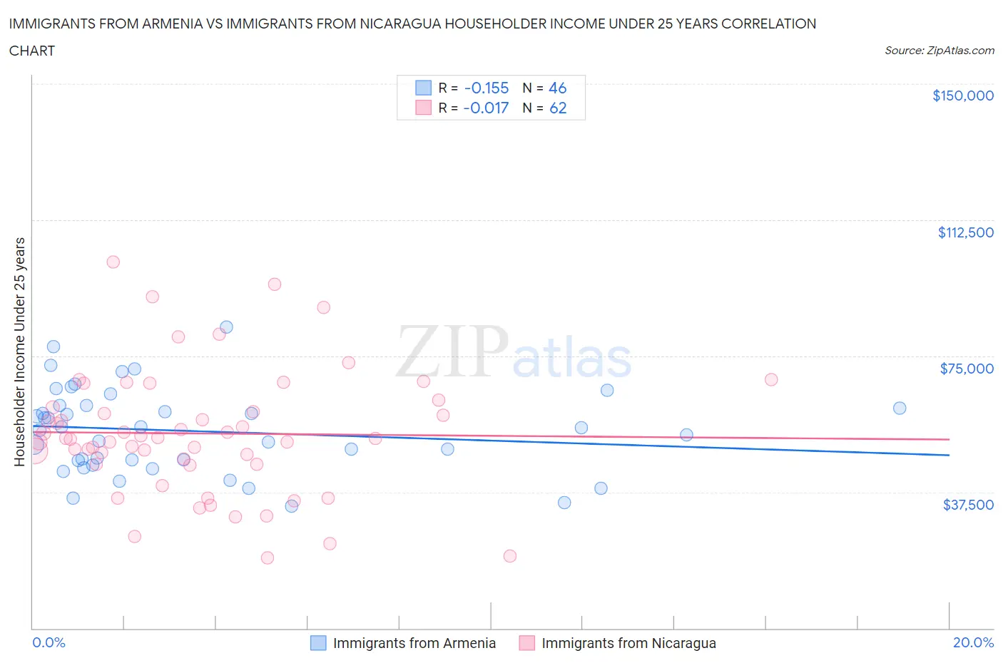 Immigrants from Armenia vs Immigrants from Nicaragua Householder Income Under 25 years